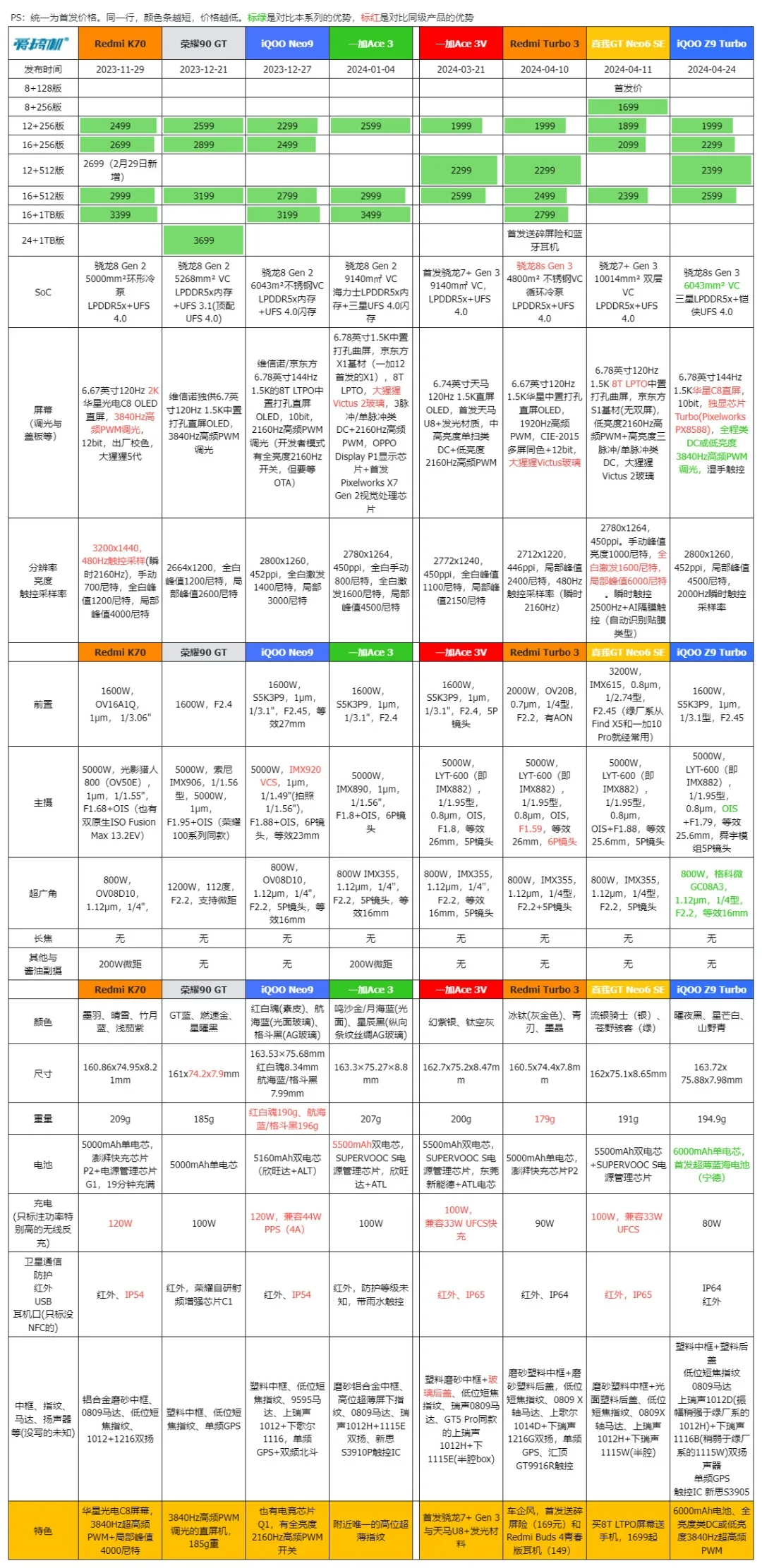 618手机推荐，169到11749元全价位段手机行情汇总：等等党激情上分！