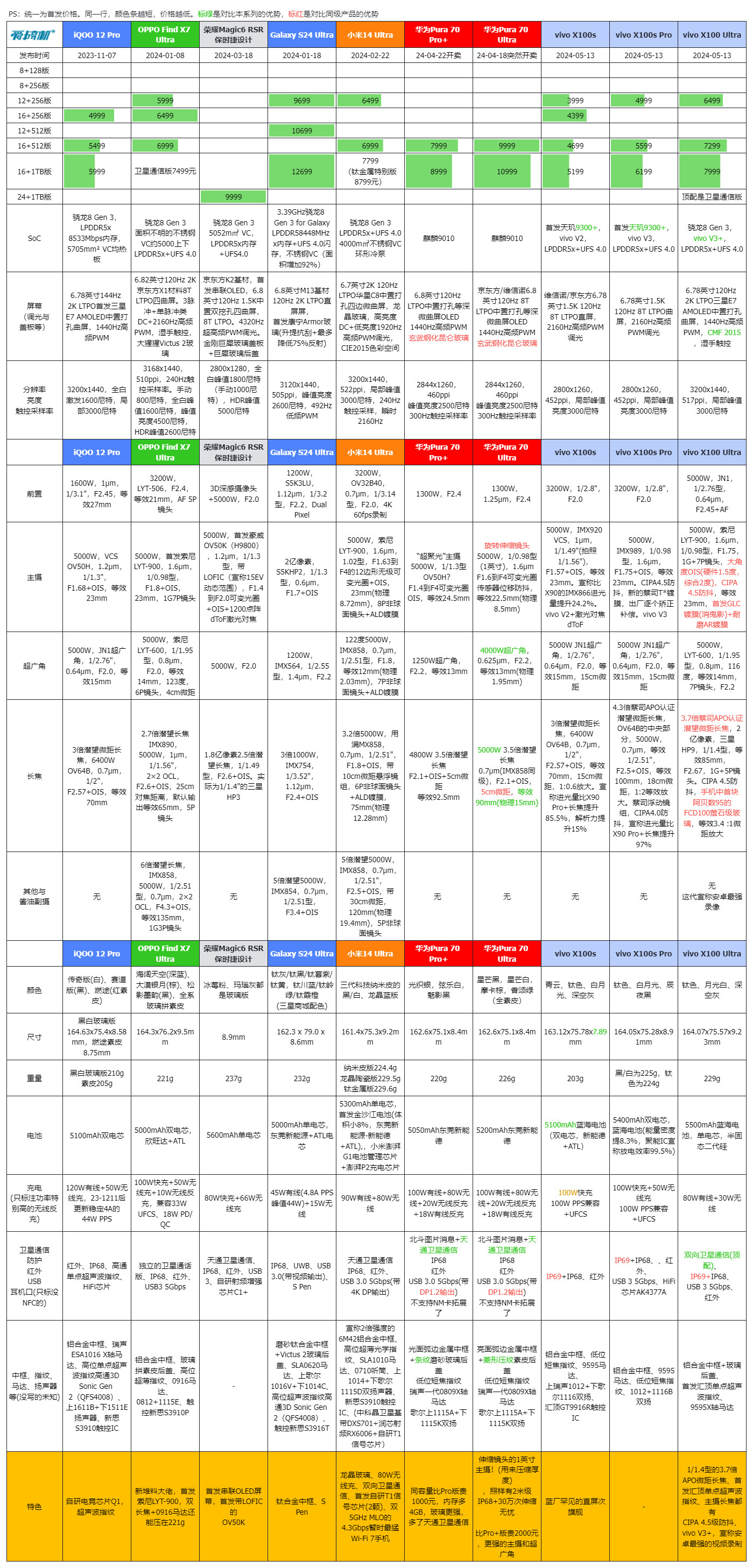 数毛党狂喜，vivo X100 Ultra体验+简单拍照对比：2亿像素真·望远镜长焦