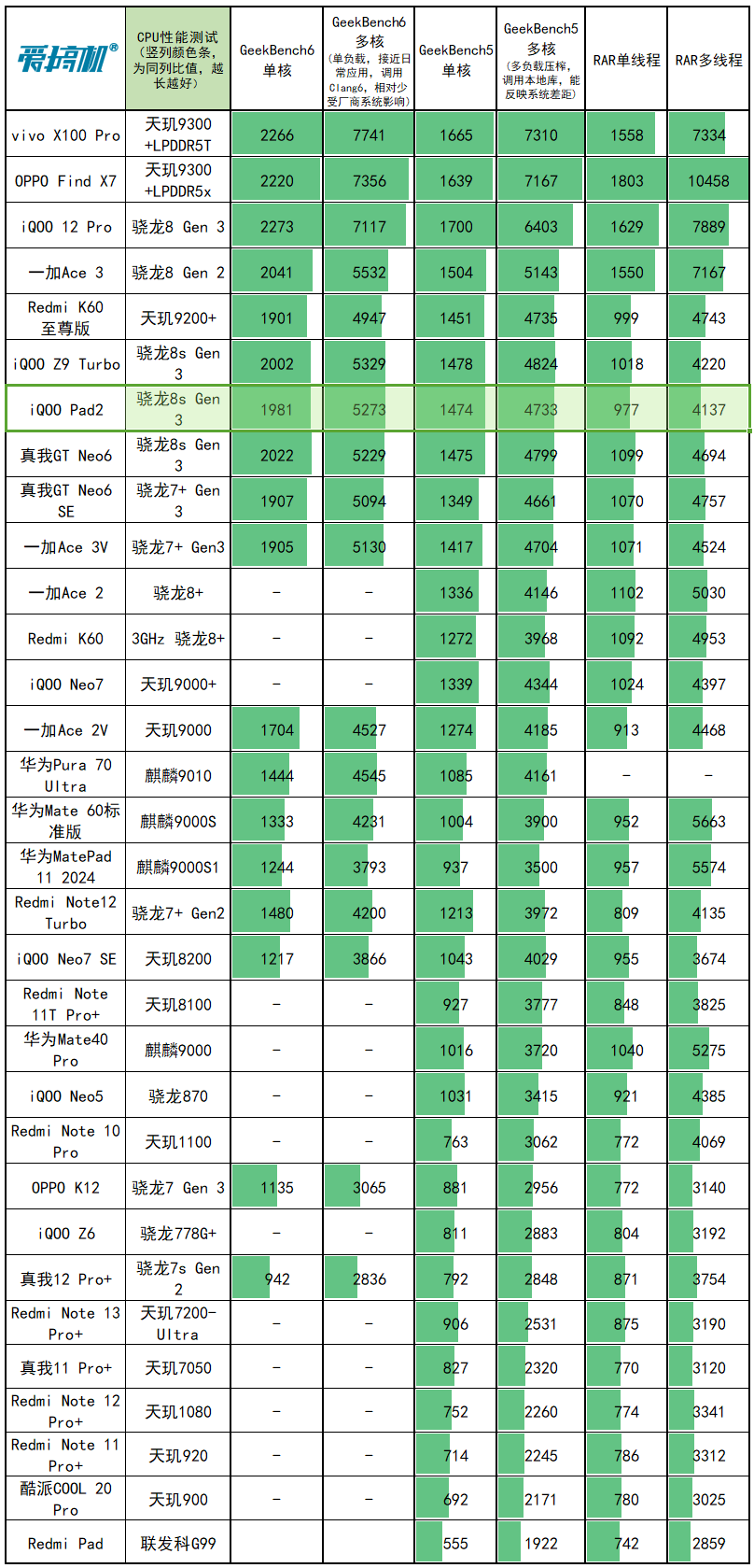 2499元起的次旗舰，iQOO Pad2评测：首台骁龙8s Gen 3平板