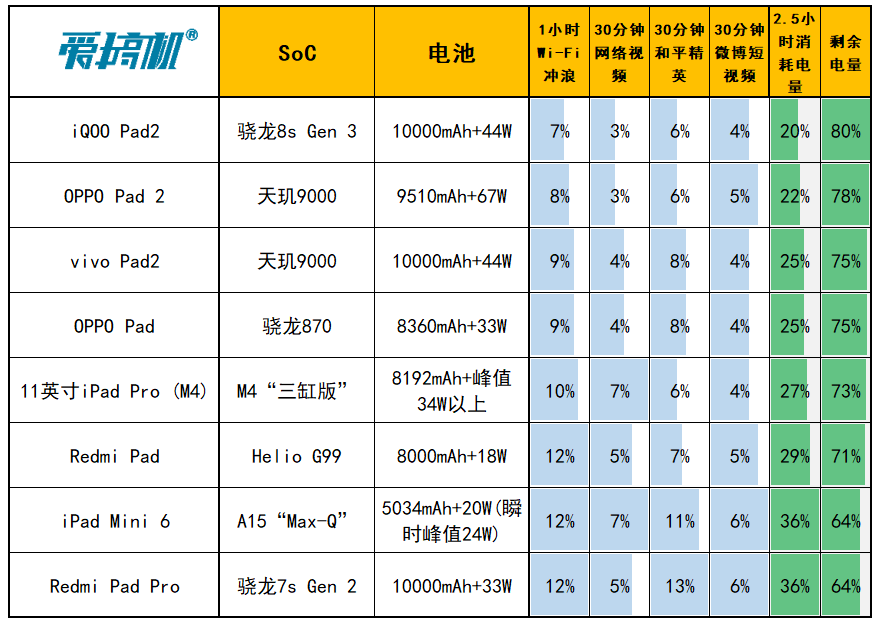 2499元起的次旗舰，iQOO Pad2评测：首台骁龙8s Gen 3平板