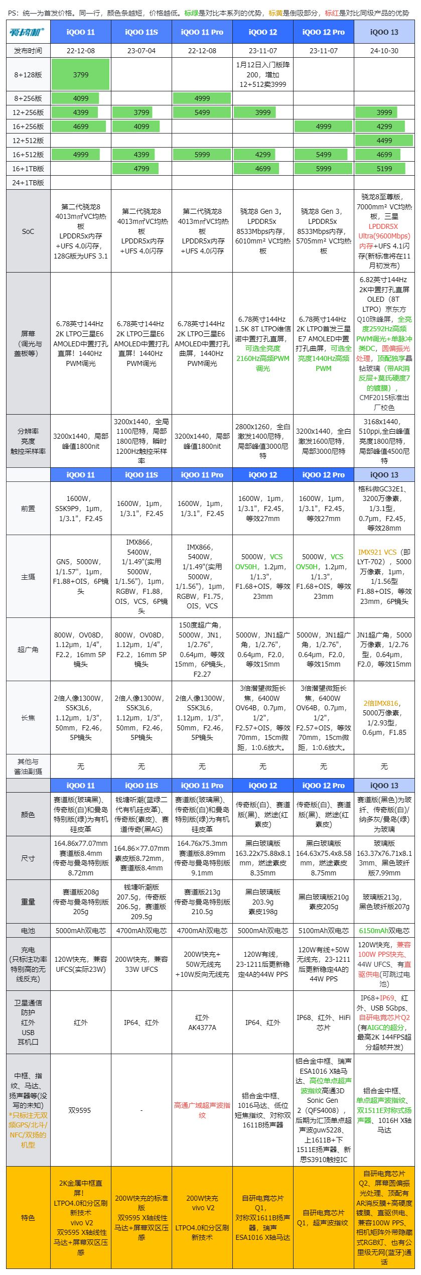 3999元起的骁龙8至尊版，iQOO 13发布：2K直屏+超声波指纹+120W快充+对称双扬