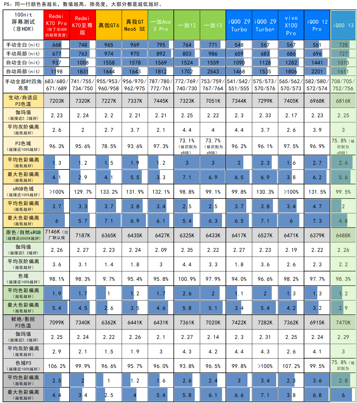 电竞味回来了，iQOO 13评测：3999元起的骁龙8至尊版+2K屏+超声波指纹+对称双扬