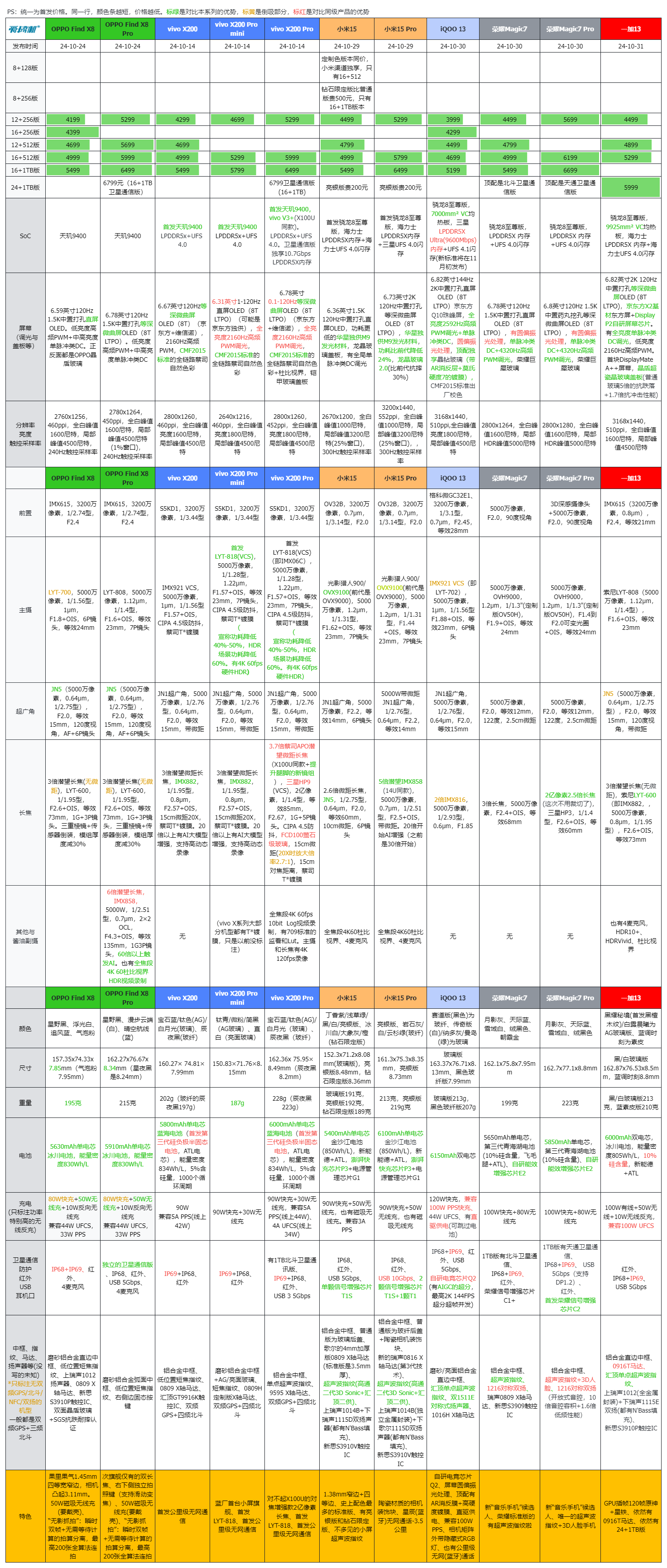 友商承让了，一加13评测：4499元起的骁龙8至尊版+2K屏+超声波指纹+潜望长焦+无线充