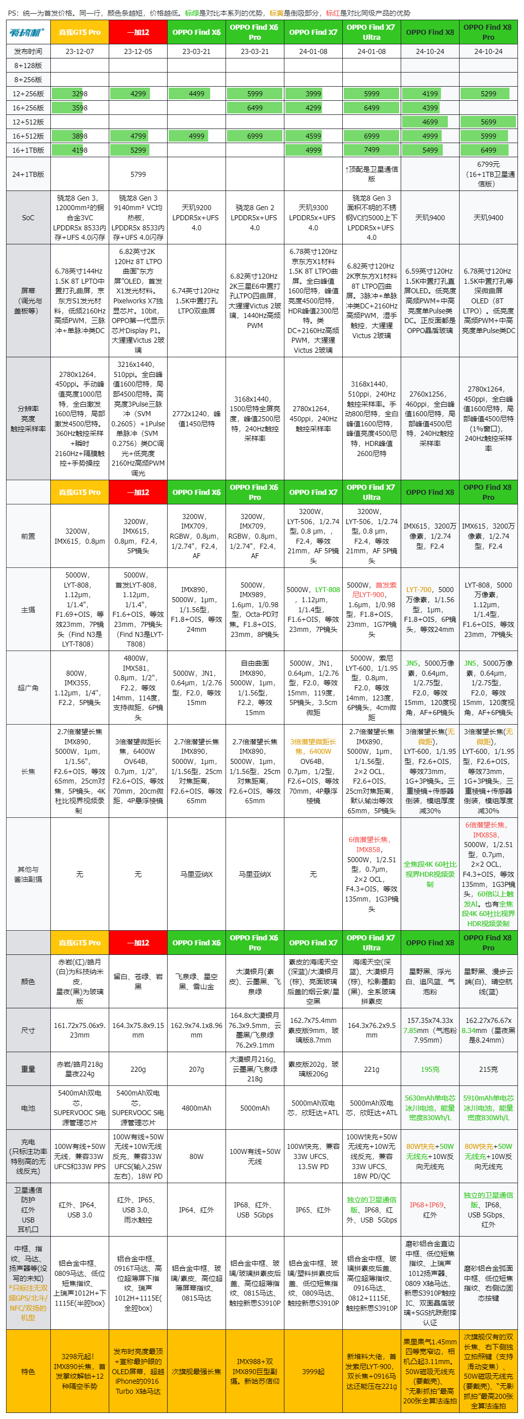 自成一格，OPPO Find X8/X8 Pro、enco X3耳机现场体验