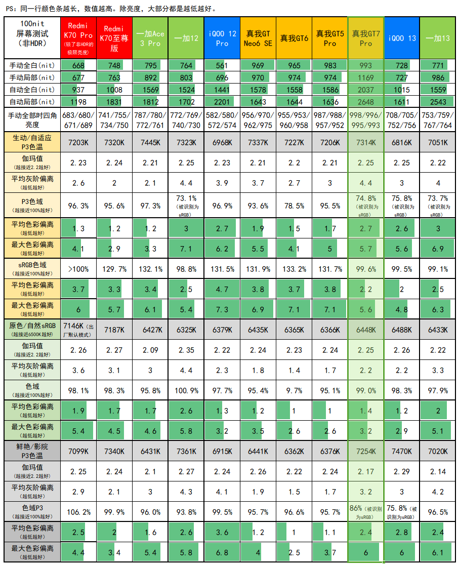 3599结束战斗，真我GT7 Pro评测：骁龙8至尊版+超省电三星屏+6500mAh电池+潜望长焦