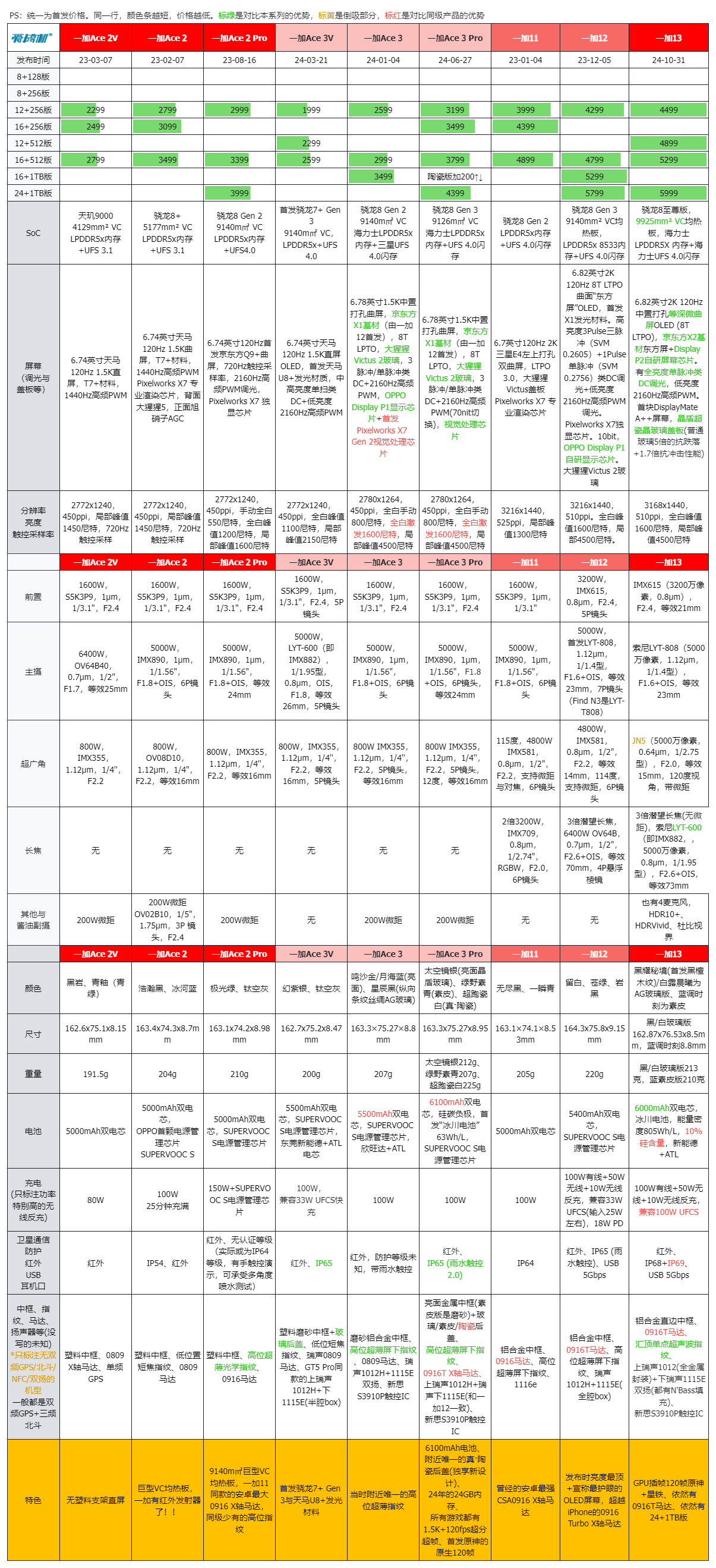 友商承让了，一加13评测：4499元起的骁龙8至尊版+2K屏+超声波指纹+潜望长焦+无线充