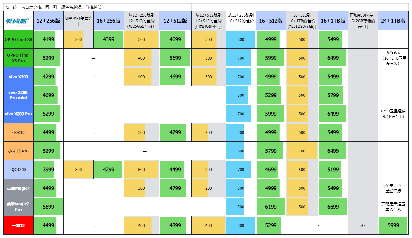 4499元起，一加13发布：骁龙8至尊版+2K屏+潜望长焦+超声波指纹