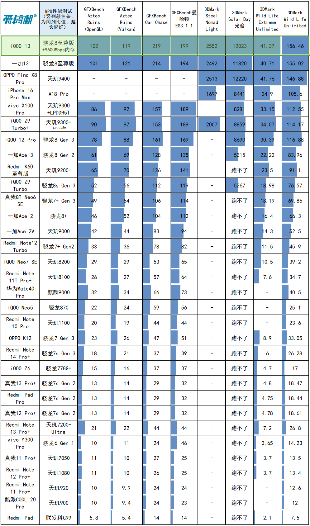 电竞味回来了，iQOO 13评测：3999元起的骁龙8至尊版+2K屏+超声波指纹+对称双扬