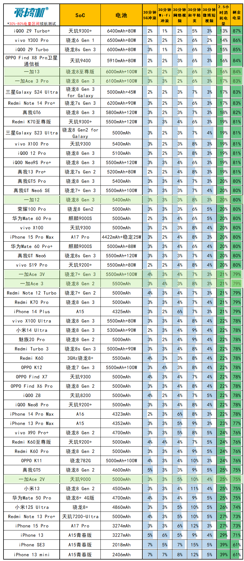 友商承让了，一加13评测：4499元起的骁龙8至尊版+2K屏+超声波指纹+潜望长焦+无线充