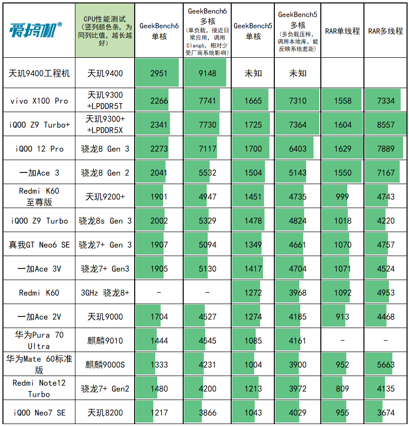 联发科天玑9400测试与深度分析：刷纪录的291亿晶体管+GPU卫冕冠军