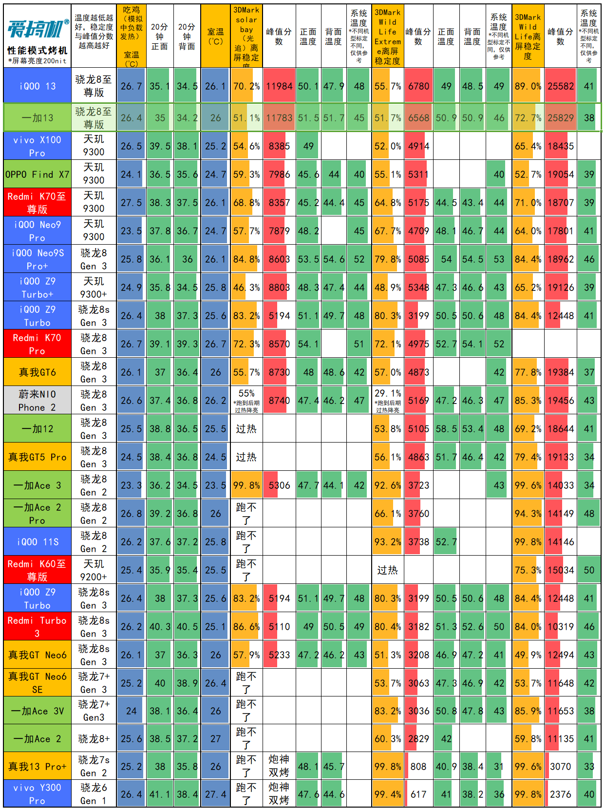 友商承让了，一加13评测：4499元起的骁龙8至尊版+2K屏+超声波指纹+潜望长焦+无线充