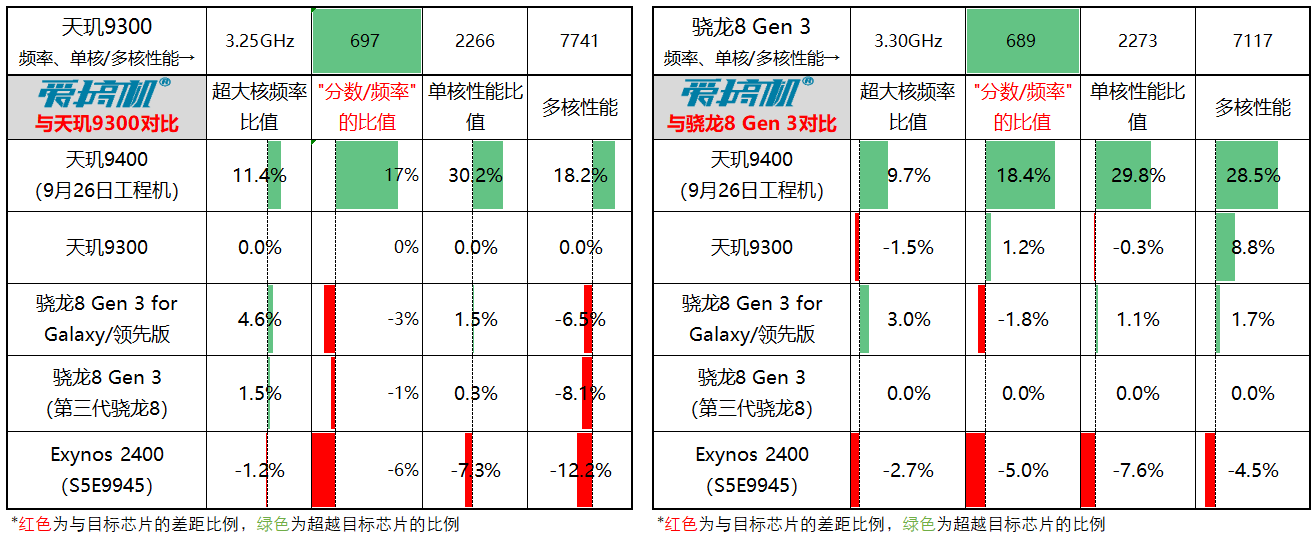 联发科天玑9400测试与深度分析：刷纪录的291亿晶体管+GPU卫冕冠军