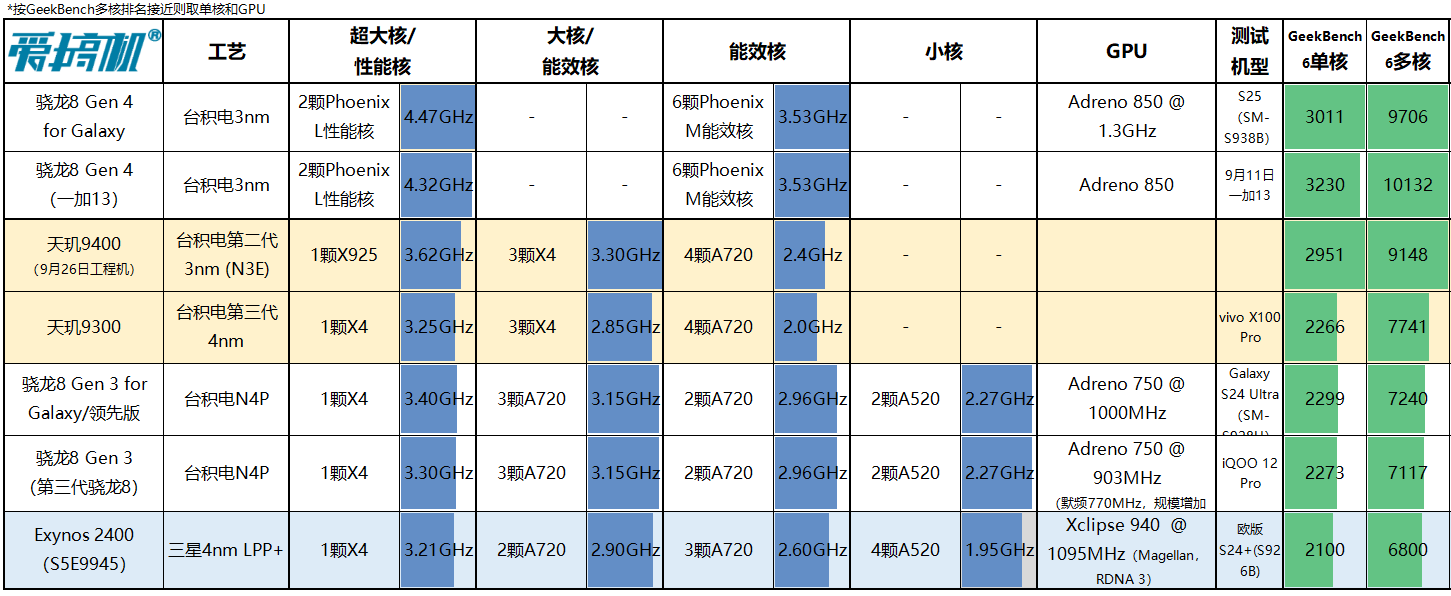 下周见？小米15跑分出炉+活动招募  | 一加13定档+全系配色外观公布