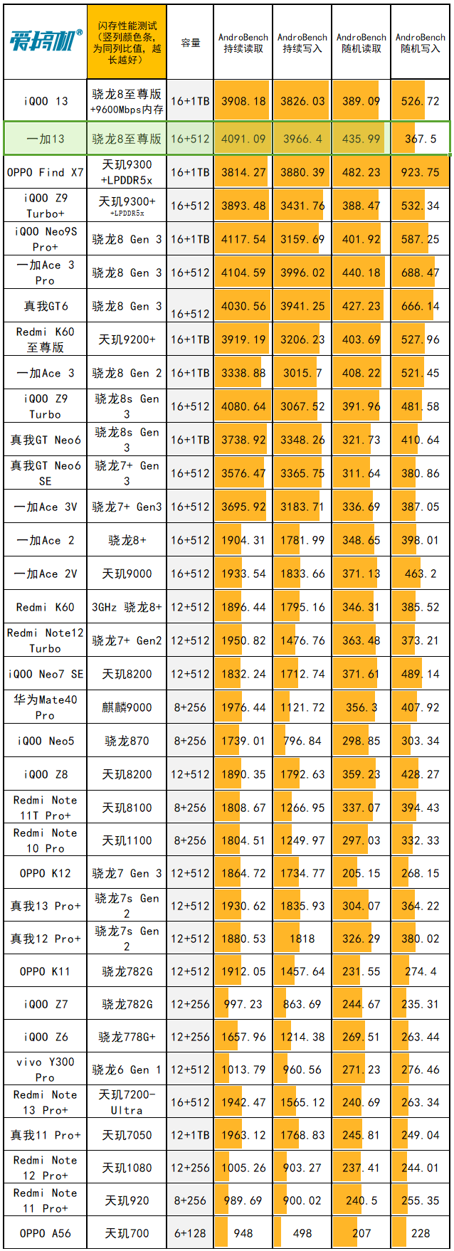 友商承让了，一加13评测：4499元起的骁龙8至尊版+2K屏+超声波指纹+潜望长焦+无线充