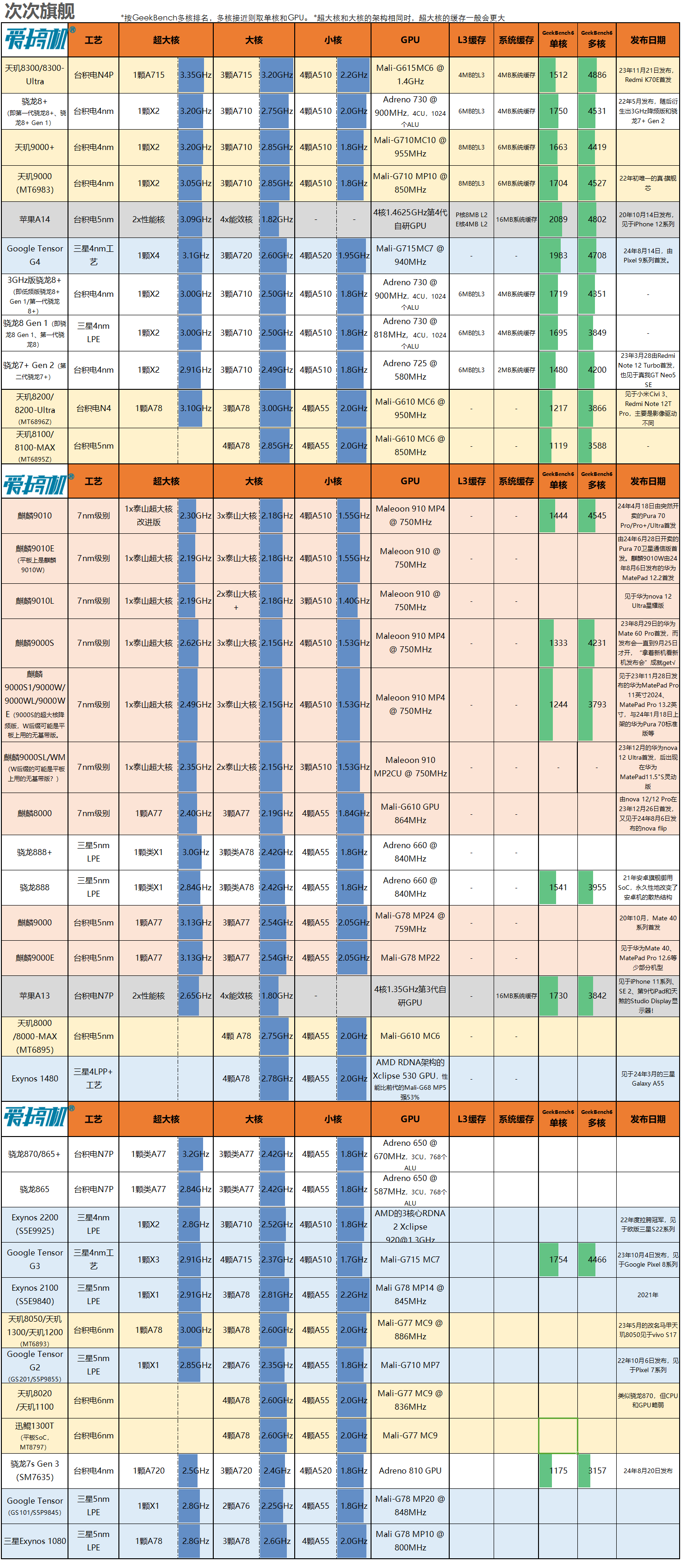 性能天梯，百款手机SoC芯片速查与排名 (24.11.15)