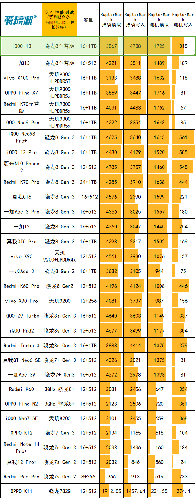 电竞味回来了，iQOO 13评测：3999元起的骁龙8至尊版+2K屏+超声波指纹+对称双扬