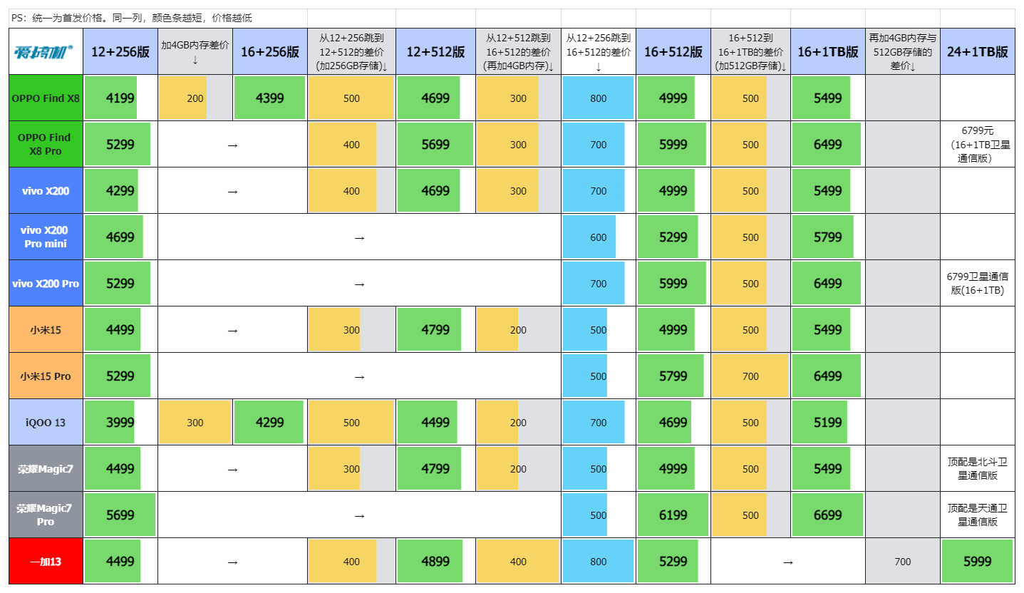 友商承让了，一加13评测：4499元起的骁龙8至尊版+2K屏+超声波指纹+潜望长焦+无线充