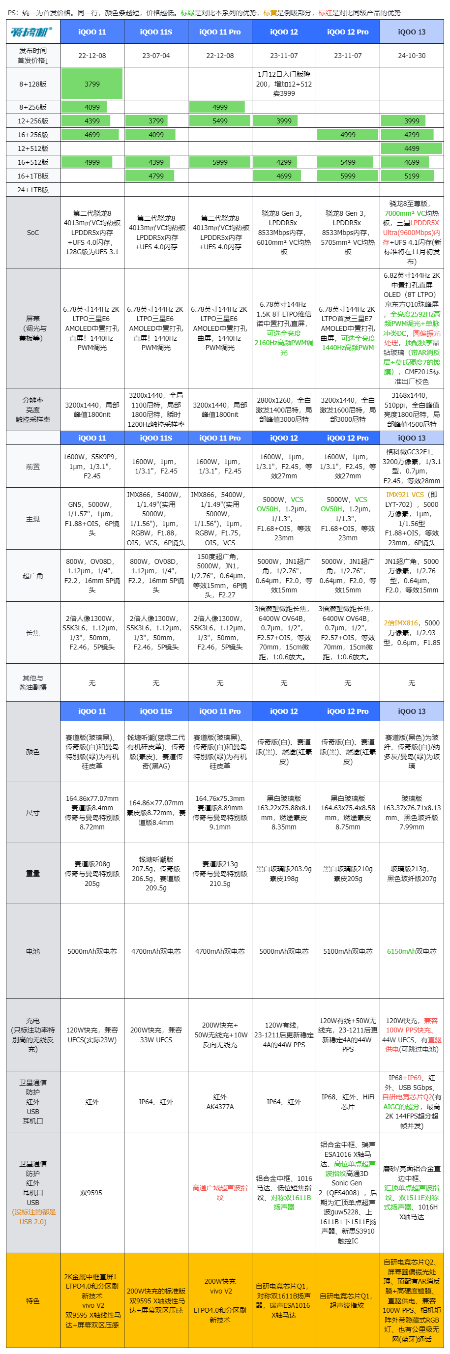 电竞味回来了，iQOO 13评测：3999元起的骁龙8至尊版+2K屏+超声波指纹+对称双扬