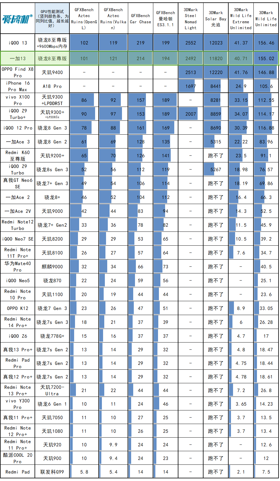 友商承让了，一加13评测：4499元起的骁龙8至尊版+2K屏+超声波指纹+潜望长焦+无线充