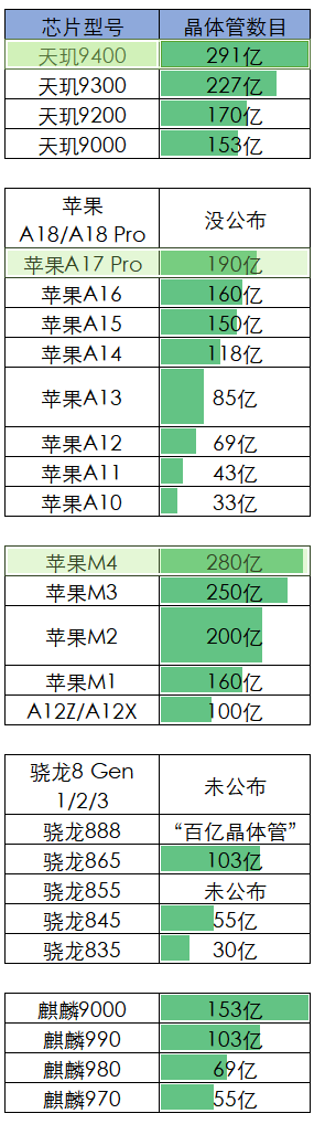 联发科天玑9400测试与深度分析：刷纪录的291亿晶体管+GPU卫冕冠军