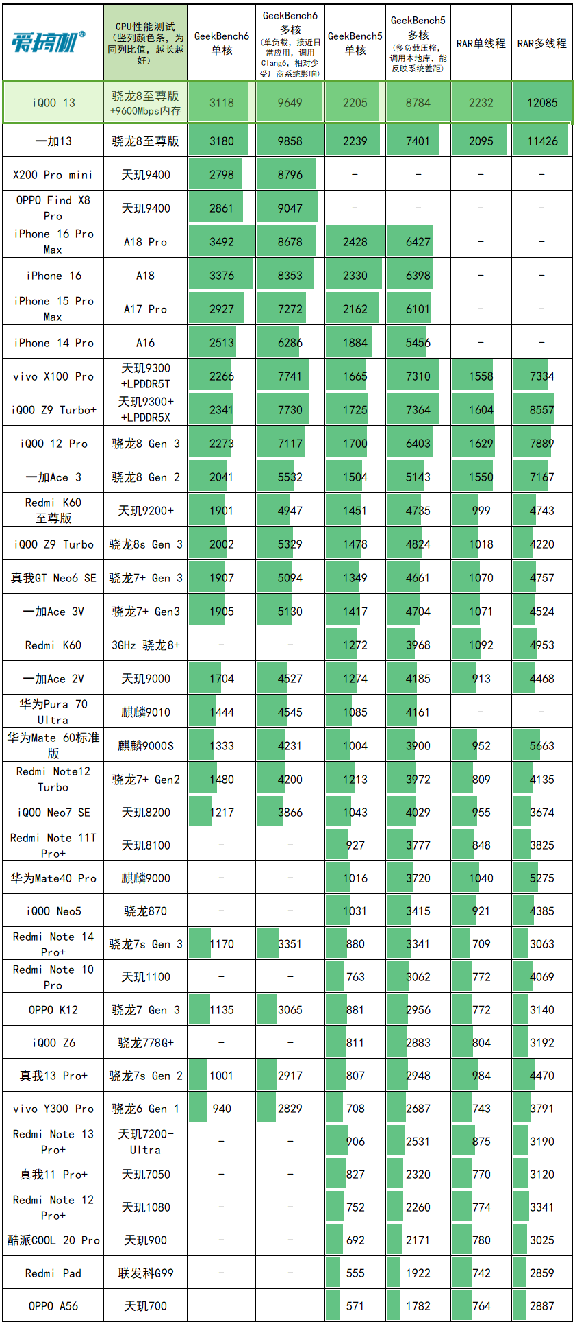 电竞味回来了，iQOO 13评测：3999元起的骁龙8至尊版+2K屏+超声波指纹+对称双扬