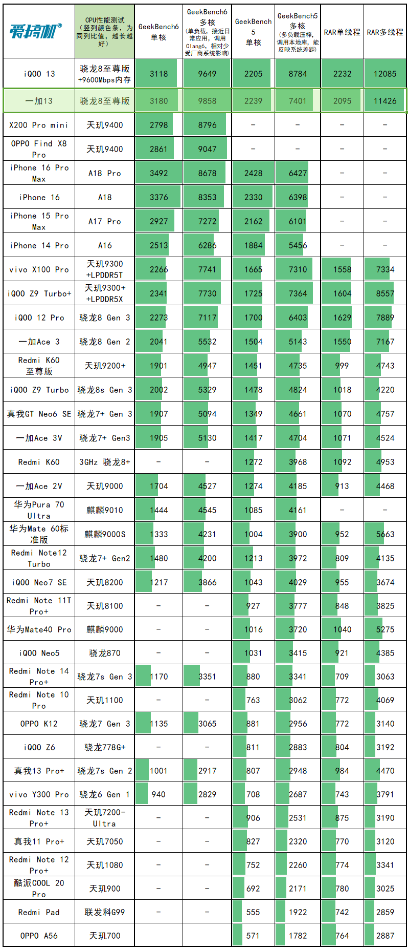 友商承让了，一加13评测：4499元起的骁龙8至尊版+2K屏+超声波指纹+潜望长焦+无线充