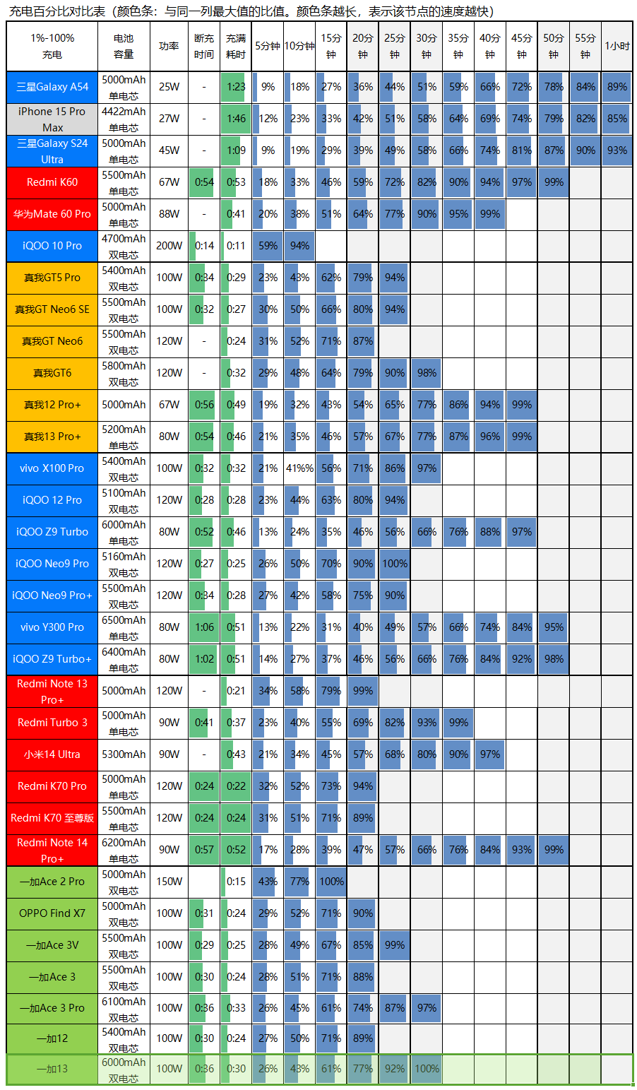 友商承让了，一加13评测：4499元起的骁龙8至尊版+2K屏+超声波指纹+潜望长焦+无线充