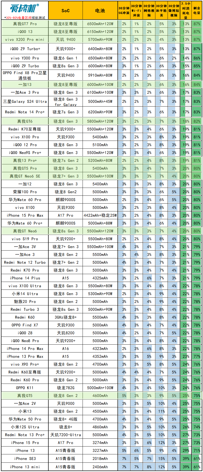 3599结束战斗，真我GT7 Pro评测：骁龙8至尊版+超省电三星屏+6500mAh电池+潜望长焦